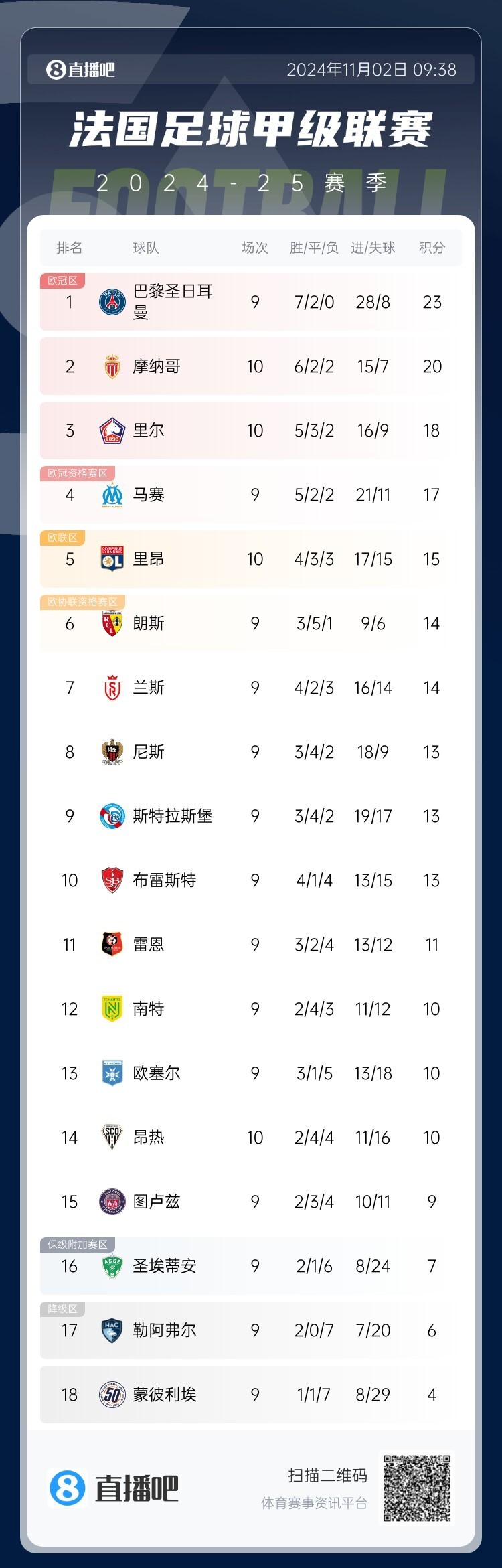 关于摩纳哥客场逼平南特，法甲保级形势略有好转的信息